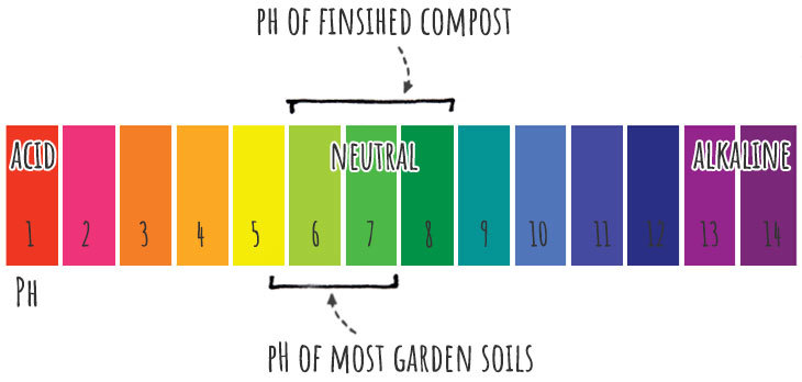 échelle de pH du compost